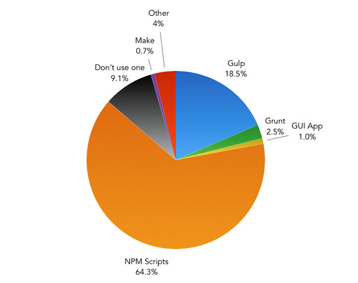 Опрос по инструментам фронтенда 2019 — результаты - 14